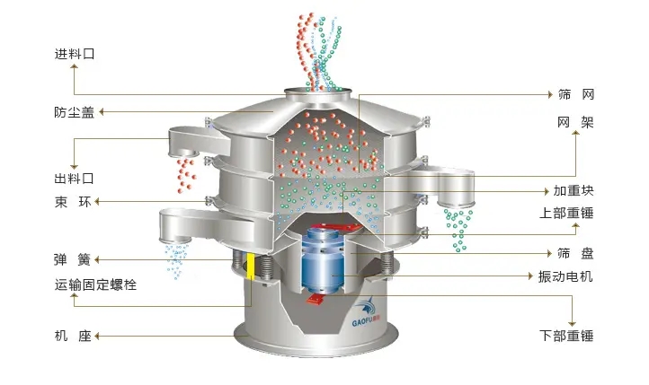 振動(dòng)篩的日常維護、定期檢查和修理