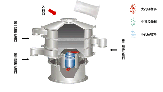 旋振篩篩分效果的調整