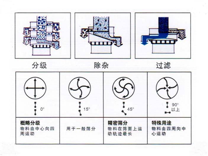 振動(dòng)篩的使用維護